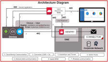 この図は、Ivanti Neurons for MDM アーキテクチャ図です。
